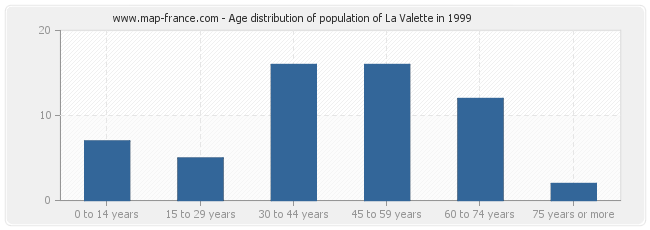 Age distribution of population of La Valette in 1999